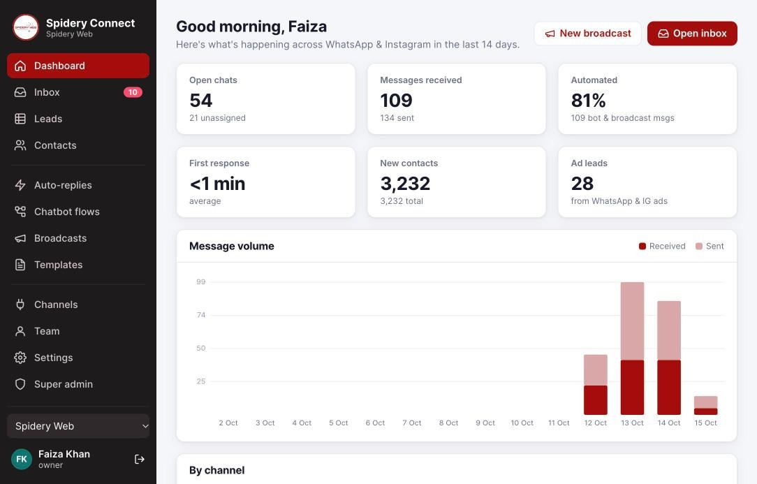 Spidery Web Connect dashboard showing open chats, messages received, 81% automated replies, under 1 minute first response and ad leads from WhatsApp and Instagram