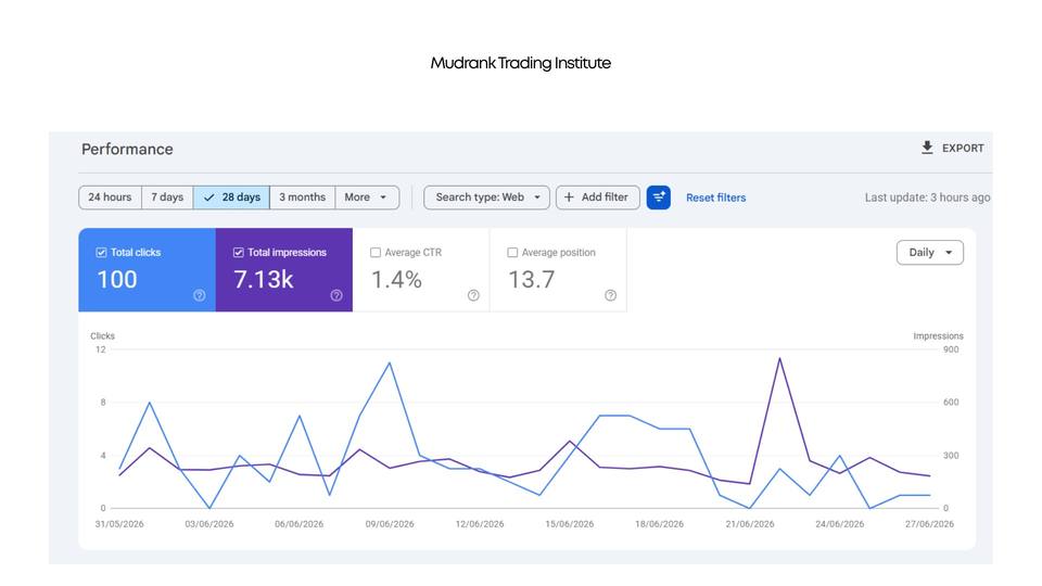 Mudrank Trading Institute — Google Search Console, 28 days (100 clicks · 7.13K impressions), ecommerce seo services in mumbai proof by Spidery Web