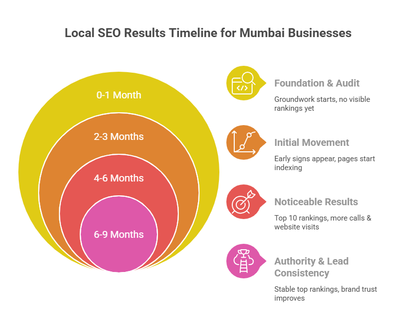 How Long Does SEO Take for Local Businesses in Mumbai?