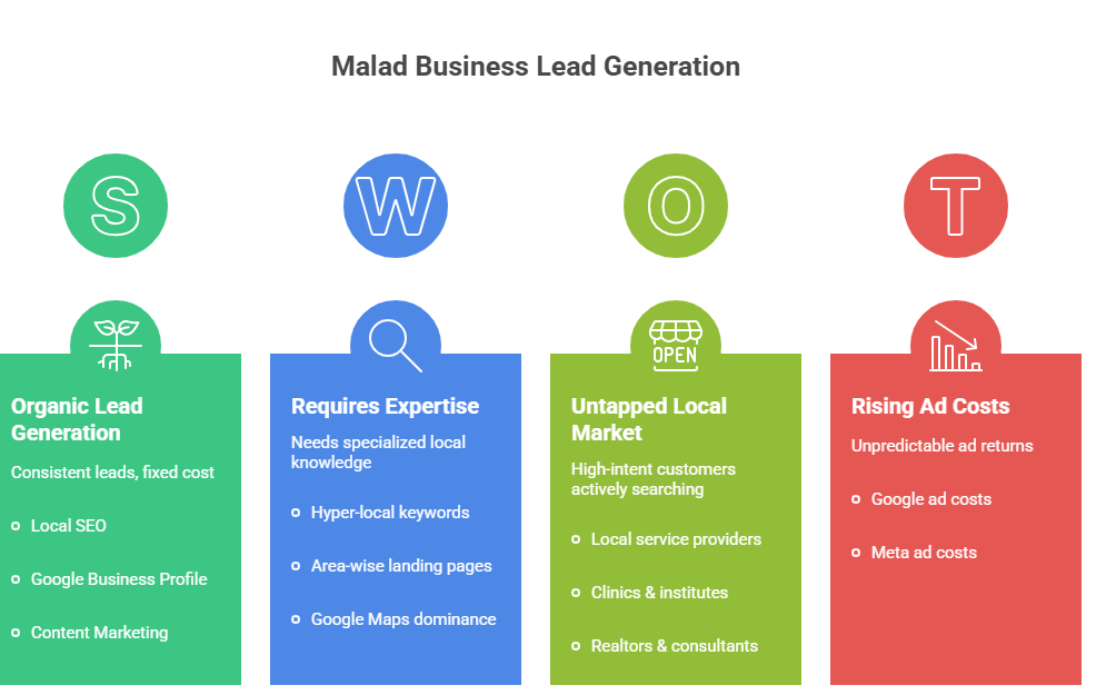 How Malad Businesses Generate Leads Without Big Ad Budgets