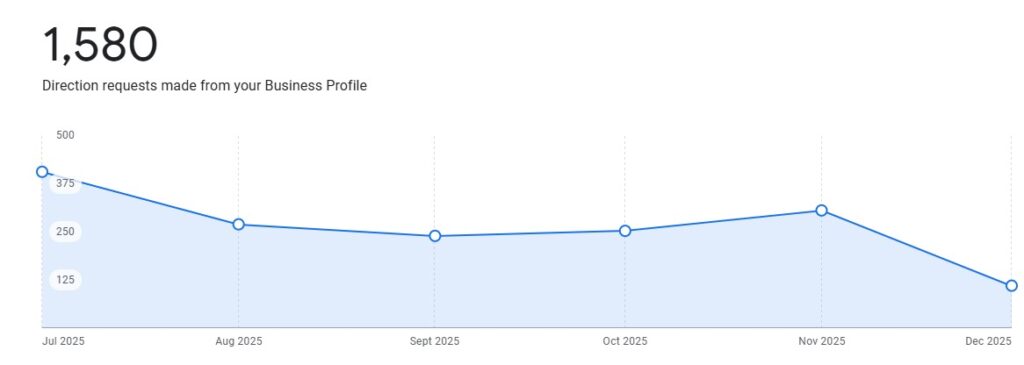 Case Review: How Spidery Web Helped a Mechanic in Thane Dominate Local Search & Generate High-Quality Leads