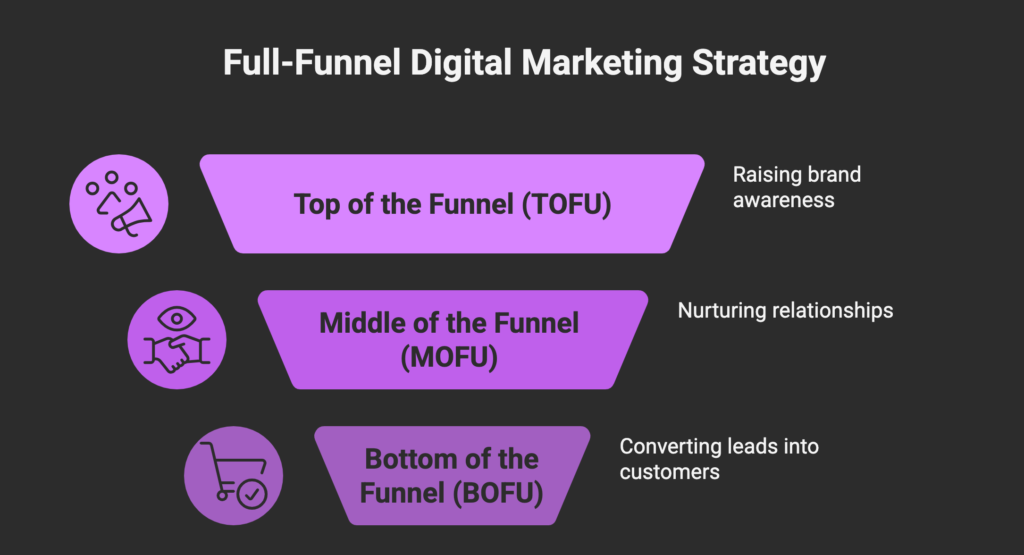 Why Mumbai Startups Need a Full-Funnel Digital Marketing Strategy